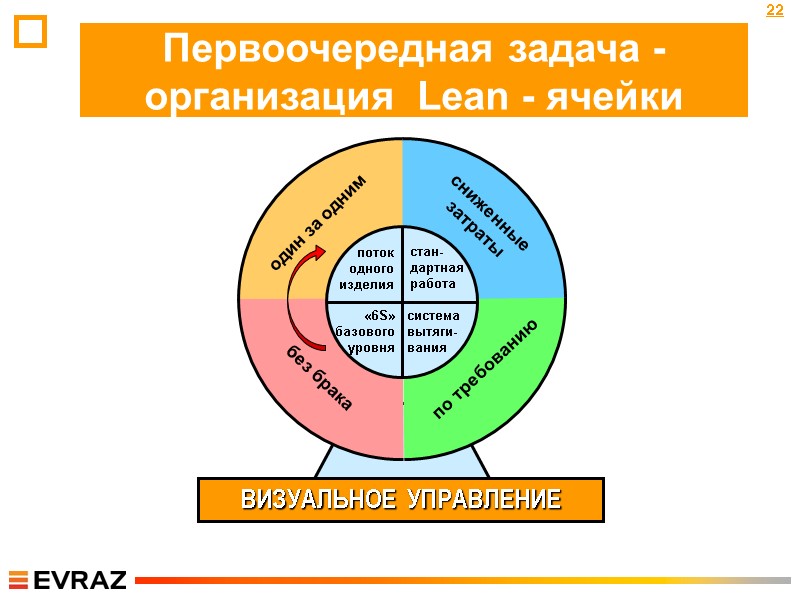 Первоочередная задача - организация  Lean - ячейки 22 без брака сниженные затраты по